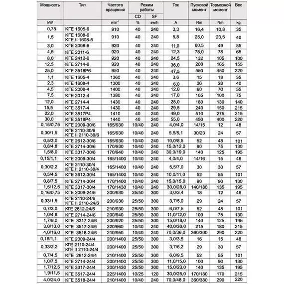 КГЕ 3518-24/4 (КГ 3518-24/4) Электродвигатель в Ульяновске купить по выгодной цене 100kwatt.ru