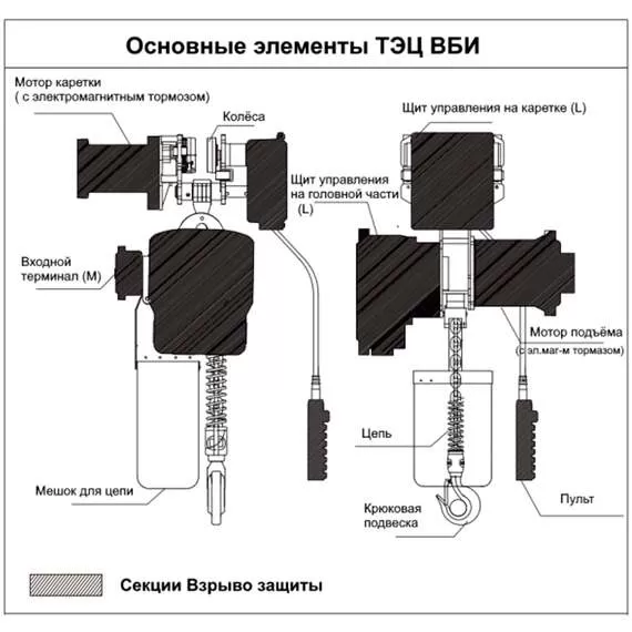 OCALIFT ТЭЦ ВБИ 03-01S 3 т 6 м 380В Таль взрывозащищенная передвижная цепная электрическая в Ульяновске, Грузоподъемность: 3 тонны (3000 кг), Высота подъема, м.: 6 м, Тип передвижения: передвижные, Напряжение: 380 В купить по выгодной цене 100kwatt.ru