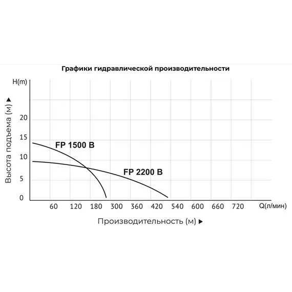 ALTECO FP1500В 1,5 кВт Насос фекальный с режущим механизмом в Ульяновске купить по выгодной цене 100kwatt.ru