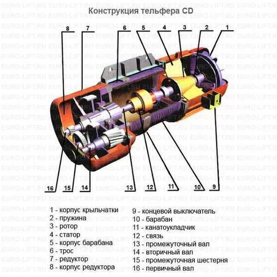 EURO-LIFT CD1 1 т, 18 м Канатный тельфер в Ульяновске купить по выгодной цене 100kwatt.ru